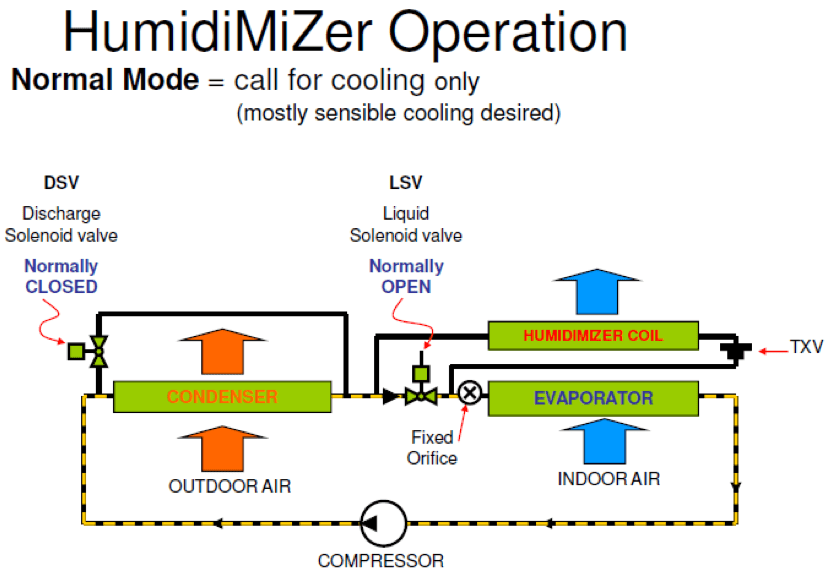 Humidi-MiZer®