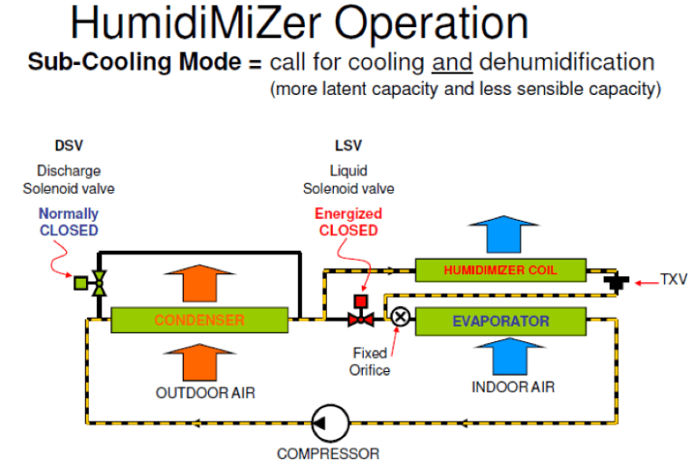 HumidiMiZer® Your 1 HVAC Distributor Choice Mingledorff