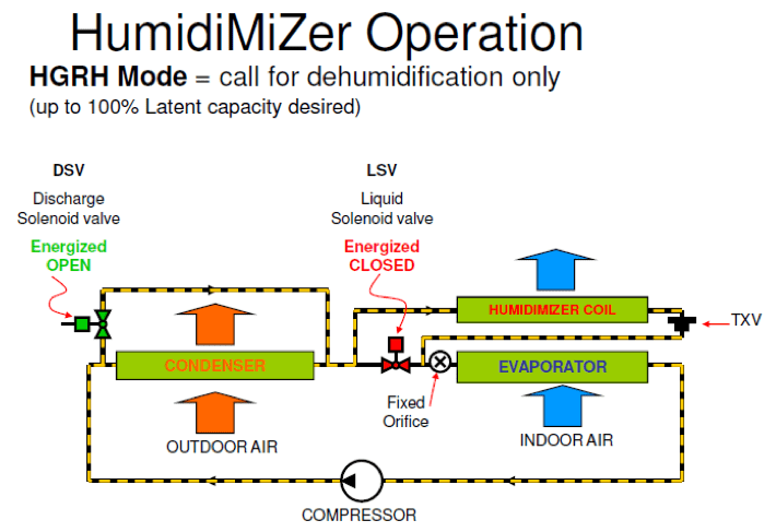 Humidi-MiZer®