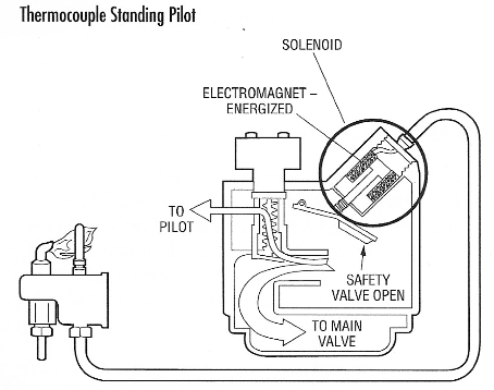 Gas valv e • Pilot burner • T hermocouple • Heating accessories gas