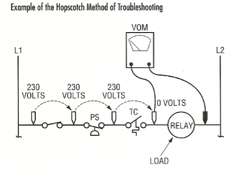 Hopscotch Method Diagram