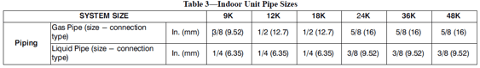 Indoor Unit Pipe Sizes