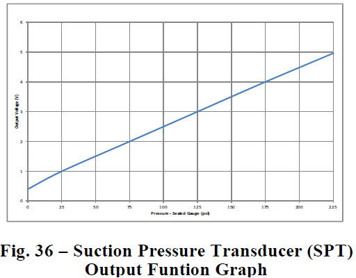 Suction Pressure Transducer (SPT) Output Function Graph