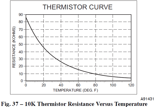 10K Thermistor Resistance Versus Temperature