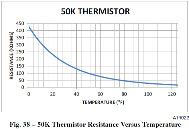 50K Thermistor Resistance Versus Temperature